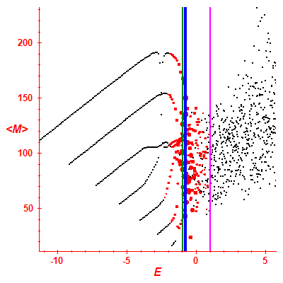 Peres lattice <M>